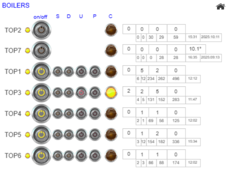 Control interface for the seven hot-water boilers